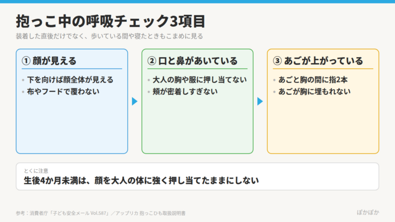 抱っこ中の呼吸チェック3項目の図。顔が見える、口と鼻があいている、あごと胸の間に指2本のすき間がある。