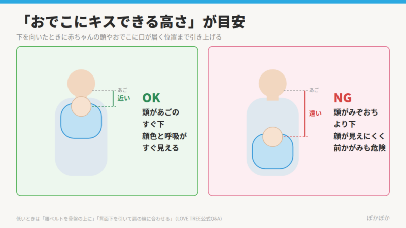 抱っこ紐の赤ちゃんの高さのOK例とNG例の図。OKは赤ちゃんの頭が大人のあごのすぐ下にある状態、NGは頭がみぞおちより下にある状態。