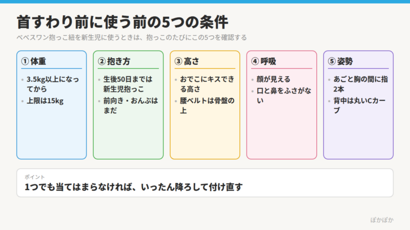 べべスワン抱っこ紐を首すわり前に使う前の5つの条件の図。体重3.5kg以上、生後50日までは新生児抱っこ、おでこにキスできる高さ、口と鼻をふさがない、あごと胸の間に指2本。