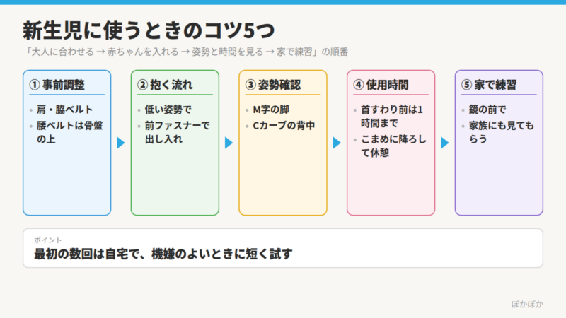 べべスワン抱っこ紐を新生児に使うときのコツ5つの図。事前調整、抱く流れ、姿勢確認、使用時間、家で練習。