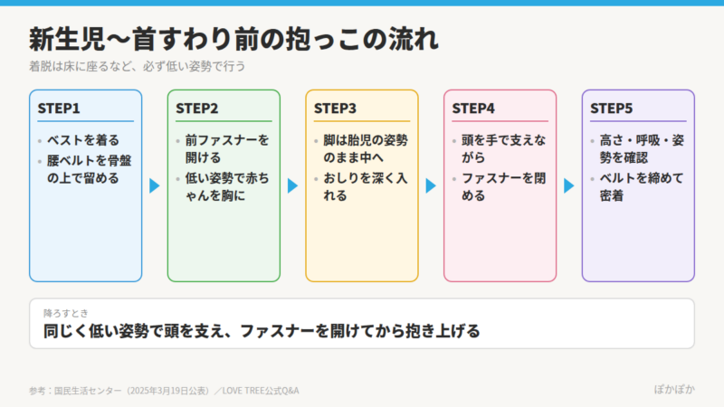 べべスワン抱っこ紐で新生児を抱っこする5ステップの図。ベストを着て腰ベルトを骨盤の上で留める、前ファスナーを開けて低い姿勢で赤ちゃんを胸に抱く、脚は胎児の姿勢のまま中へ入れる、頭を支えながらファスナーを閉める、高さと呼吸と姿勢を確認する。