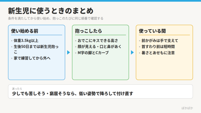 べべスワン抱っこ紐を新生児に使うときのまとめの図。使い始める前、抱っこしたら、使っている間の3段階で確認すること。